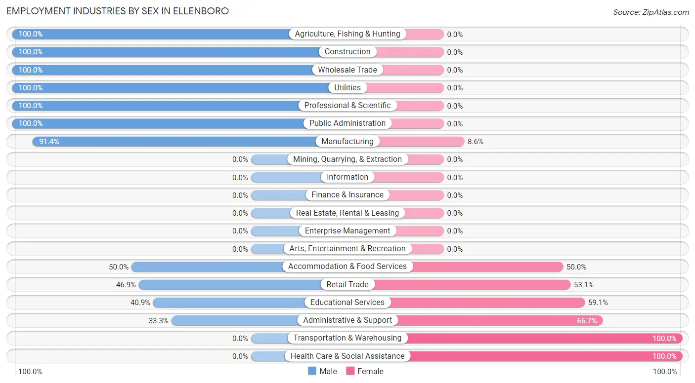 Employment Industries by Sex in Ellenboro