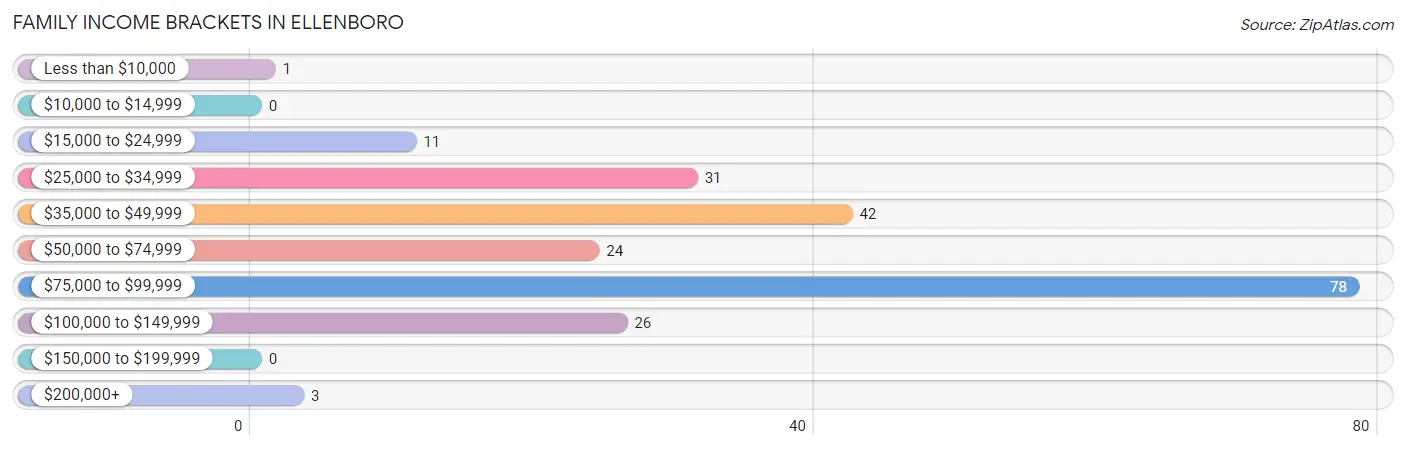 Family Income Brackets in Ellenboro