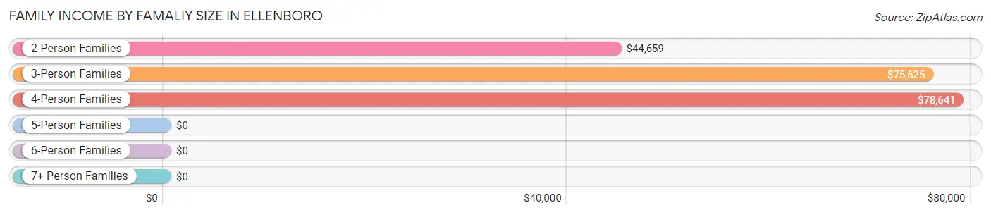 Family Income by Famaliy Size in Ellenboro