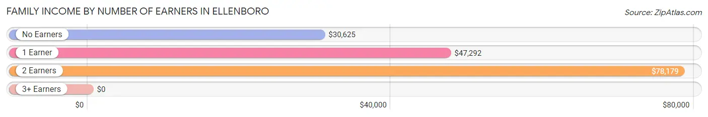 Family Income by Number of Earners in Ellenboro