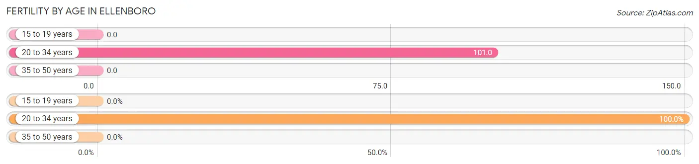 Female Fertility by Age in Ellenboro