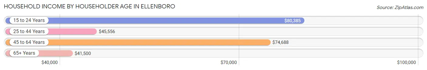 Household Income by Householder Age in Ellenboro