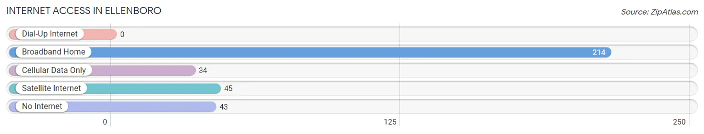 Internet Access in Ellenboro