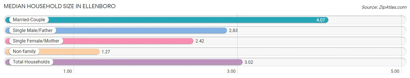 Median Household Size in Ellenboro