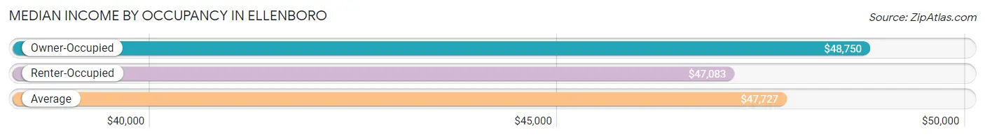 Median Income by Occupancy in Ellenboro