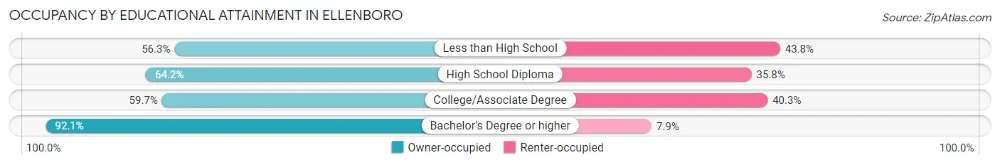 Occupancy by Educational Attainment in Ellenboro