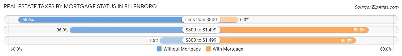 Real Estate Taxes by Mortgage Status in Ellenboro