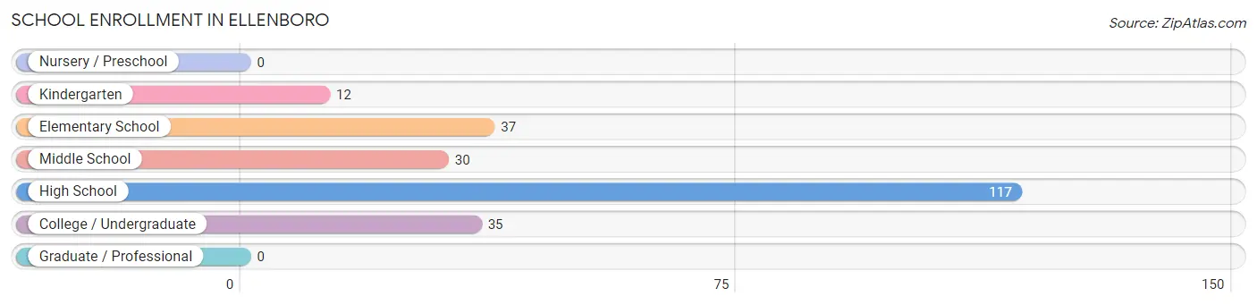 School Enrollment in Ellenboro