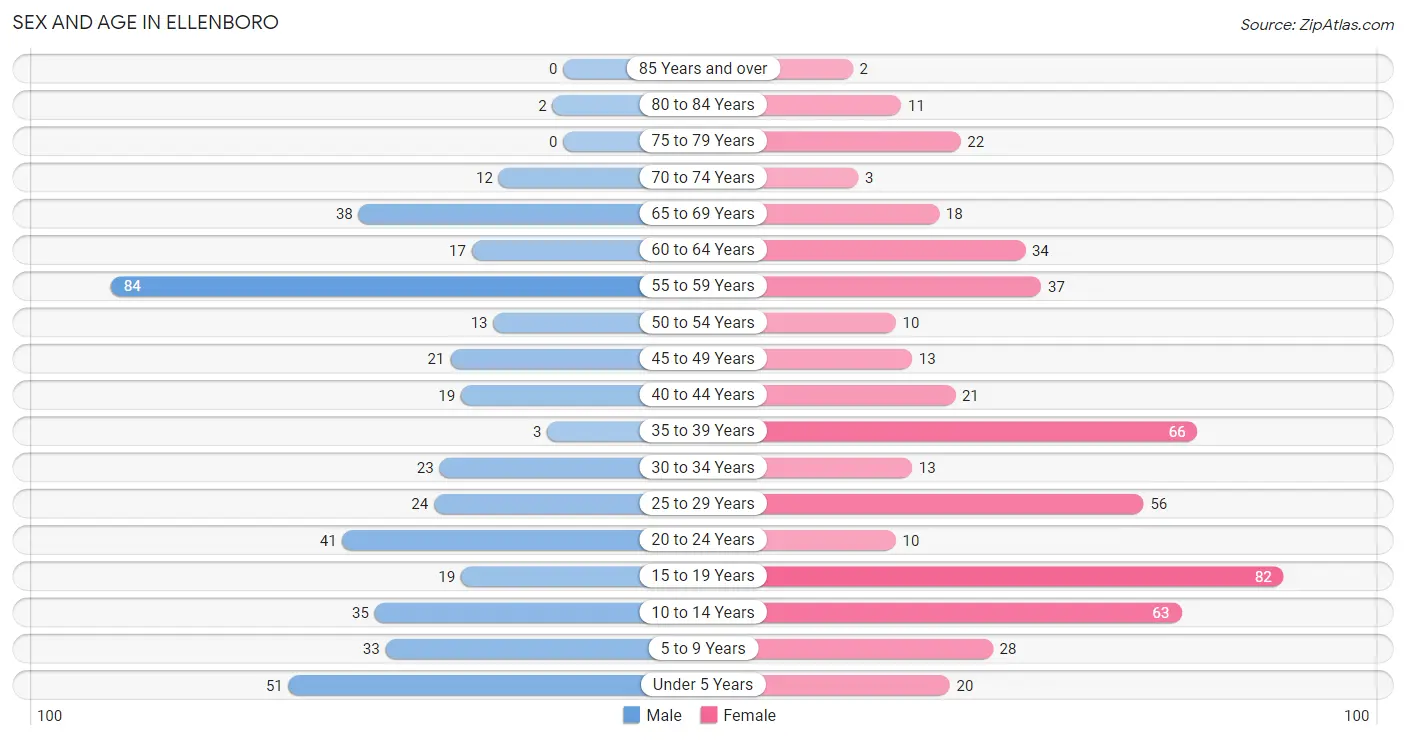Sex and Age in Ellenboro