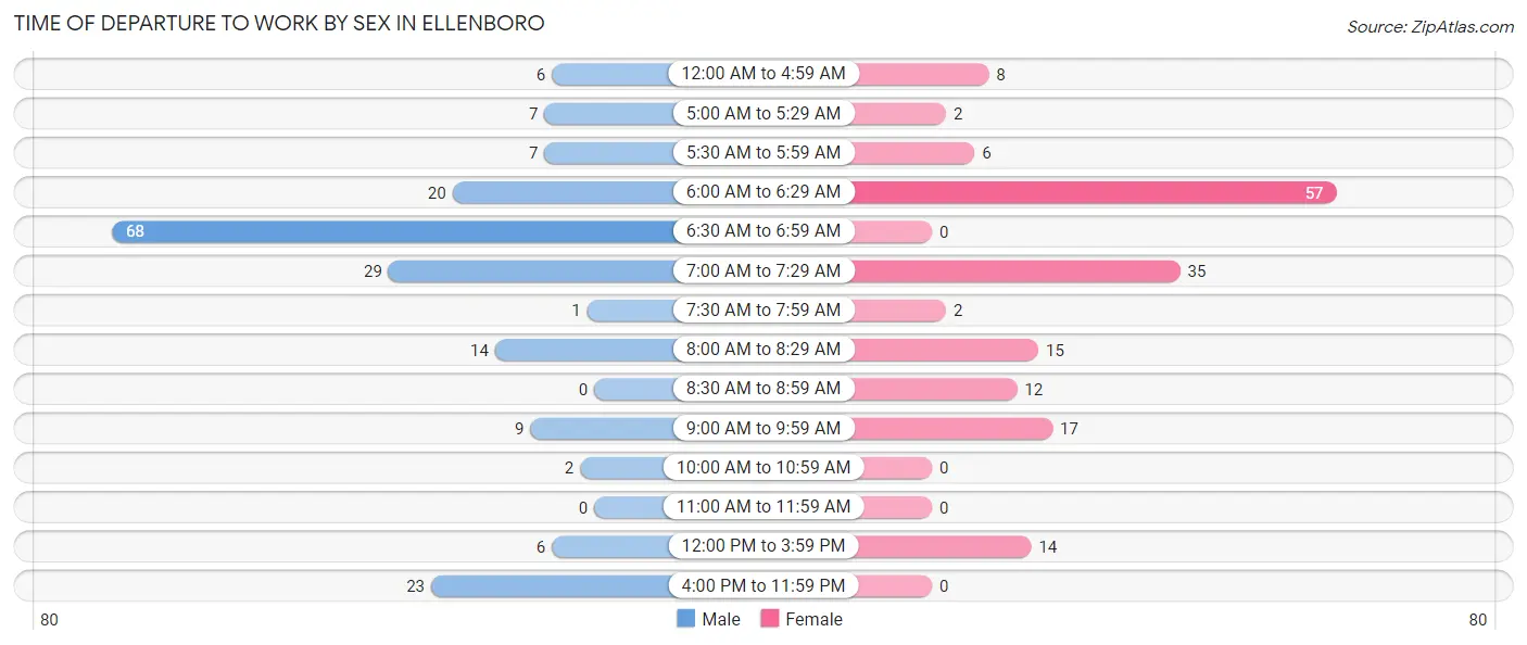 Time of Departure to Work by Sex in Ellenboro