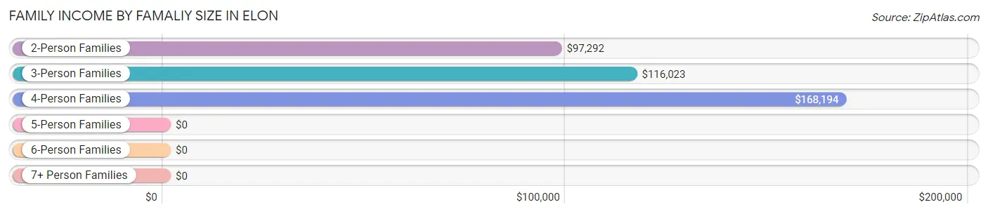 Family Income by Famaliy Size in Elon