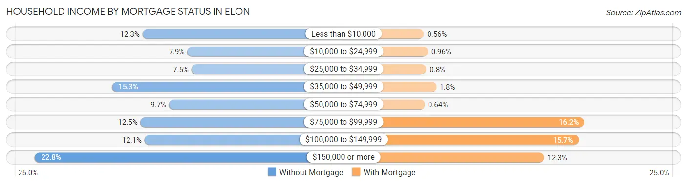 Household Income by Mortgage Status in Elon