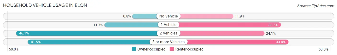 Household Vehicle Usage in Elon