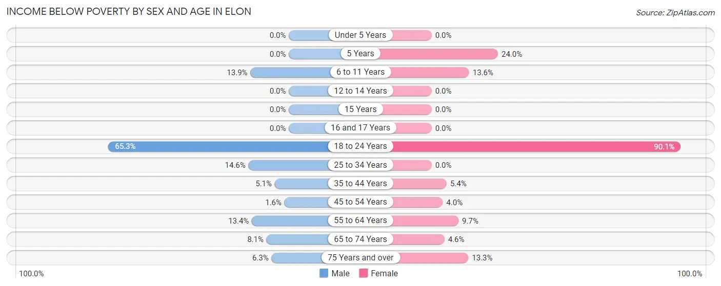 Income Below Poverty by Sex and Age in Elon