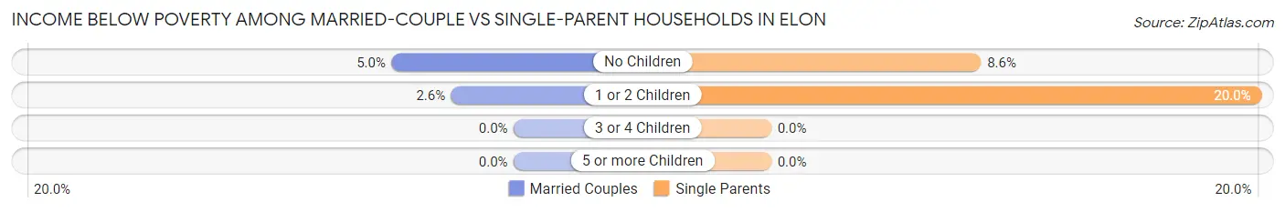 Income Below Poverty Among Married-Couple vs Single-Parent Households in Elon