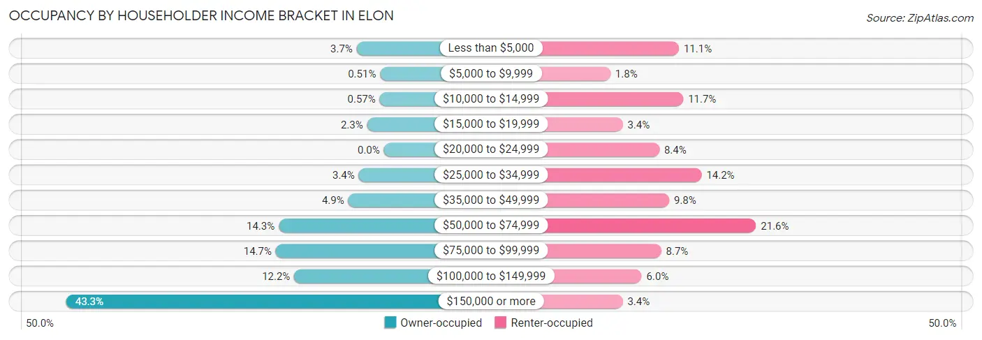 Occupancy by Householder Income Bracket in Elon