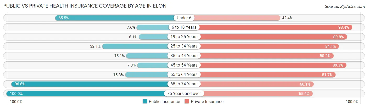 Public vs Private Health Insurance Coverage by Age in Elon