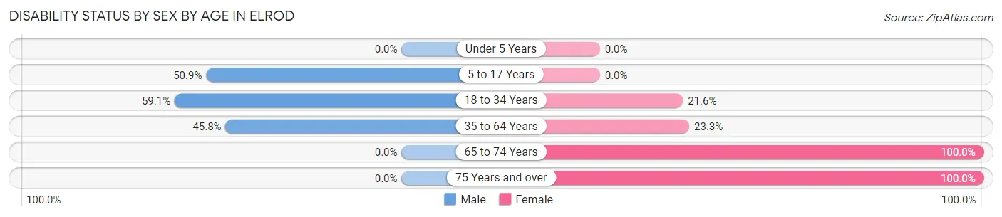 Disability Status by Sex by Age in Elrod