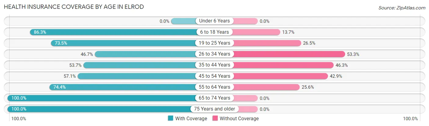 Health Insurance Coverage by Age in Elrod