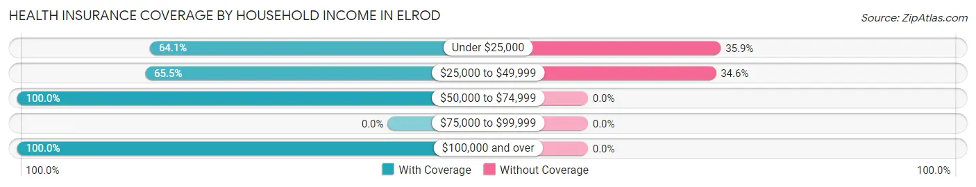 Health Insurance Coverage by Household Income in Elrod