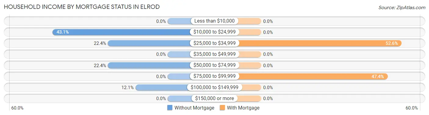 Household Income by Mortgage Status in Elrod