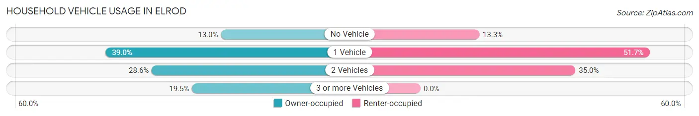 Household Vehicle Usage in Elrod