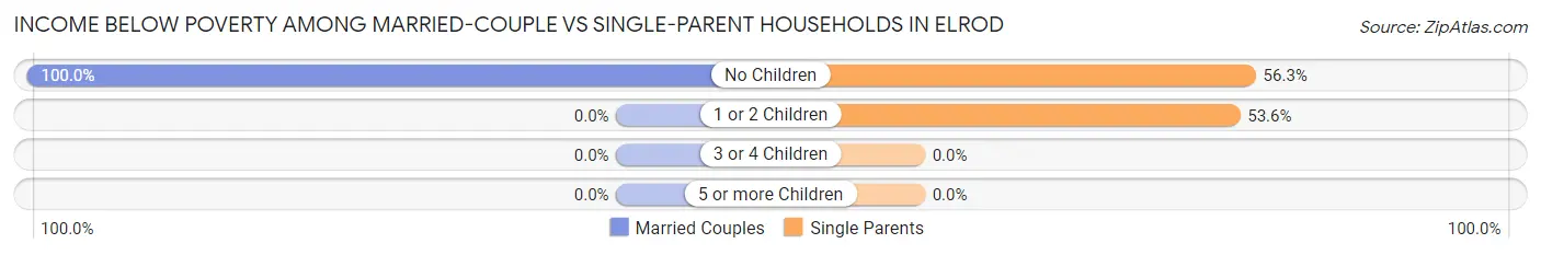 Income Below Poverty Among Married-Couple vs Single-Parent Households in Elrod