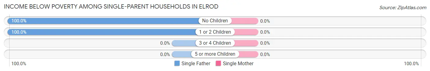Income Below Poverty Among Single-Parent Households in Elrod
