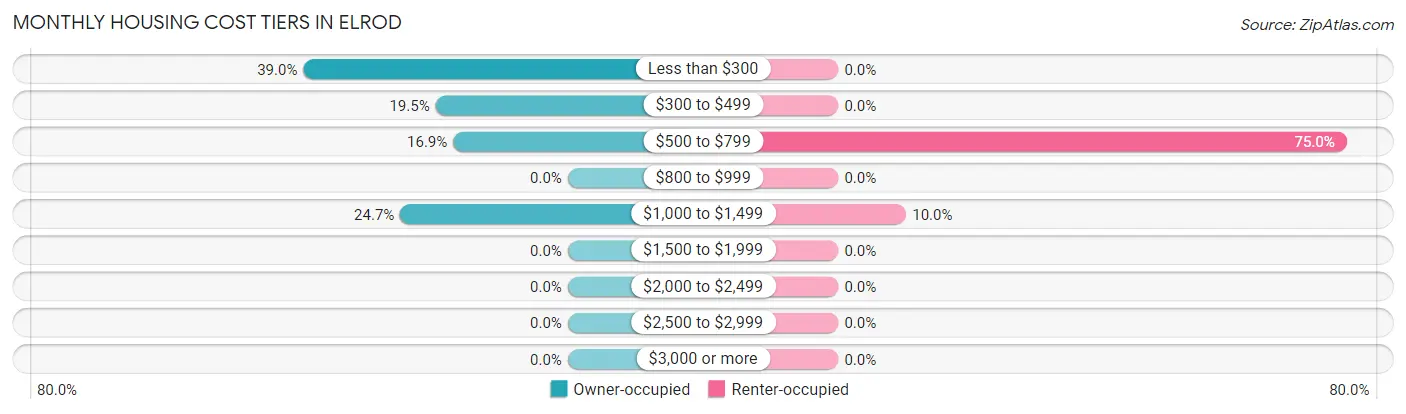 Monthly Housing Cost Tiers in Elrod