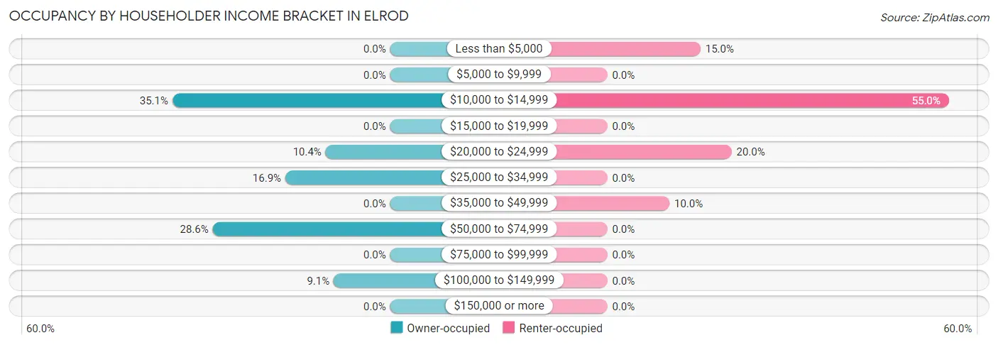 Occupancy by Householder Income Bracket in Elrod