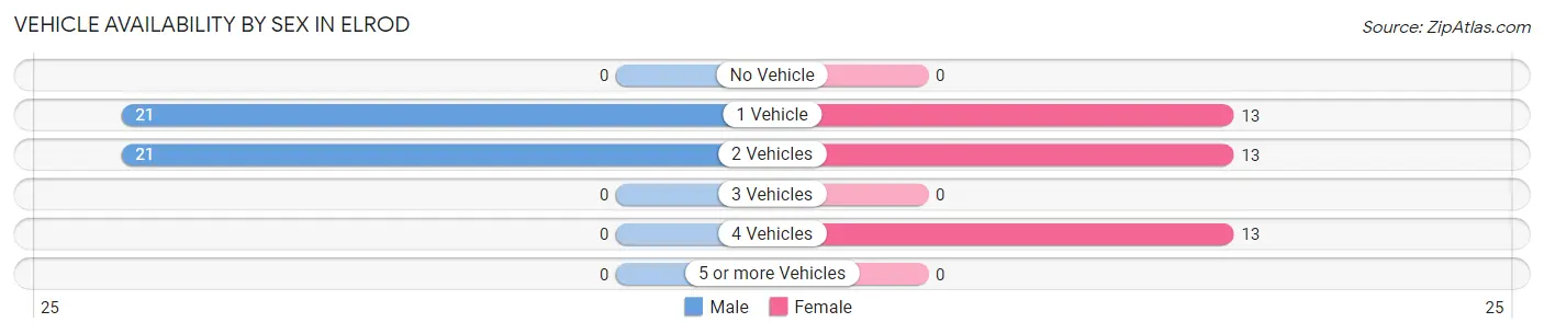 Vehicle Availability by Sex in Elrod