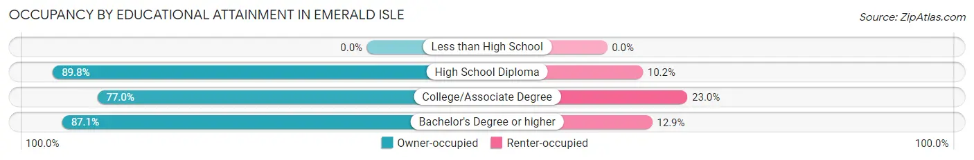 Occupancy by Educational Attainment in Emerald Isle