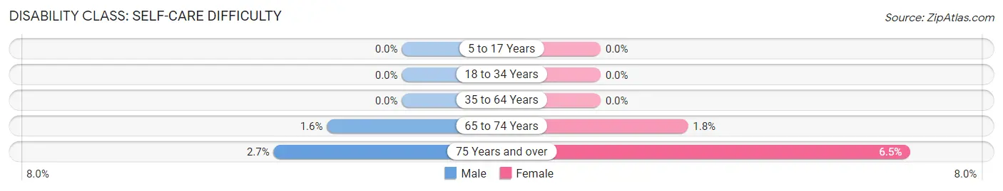 Disability in Emerald Isle: <span>Self-Care Difficulty</span>