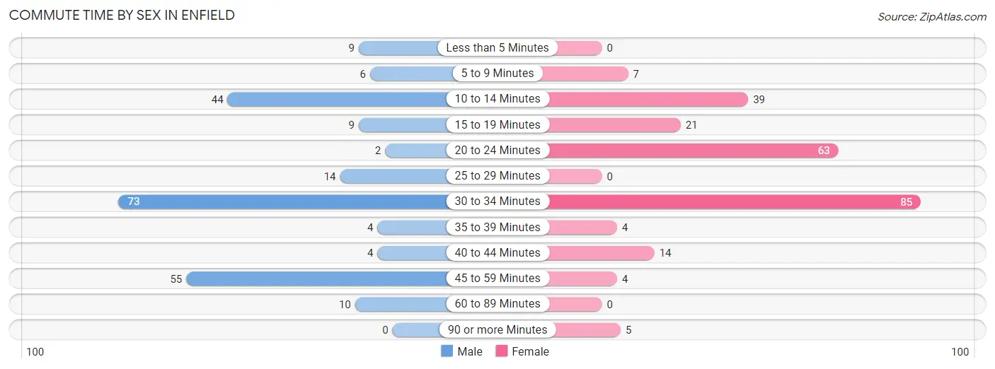 Commute Time by Sex in Enfield