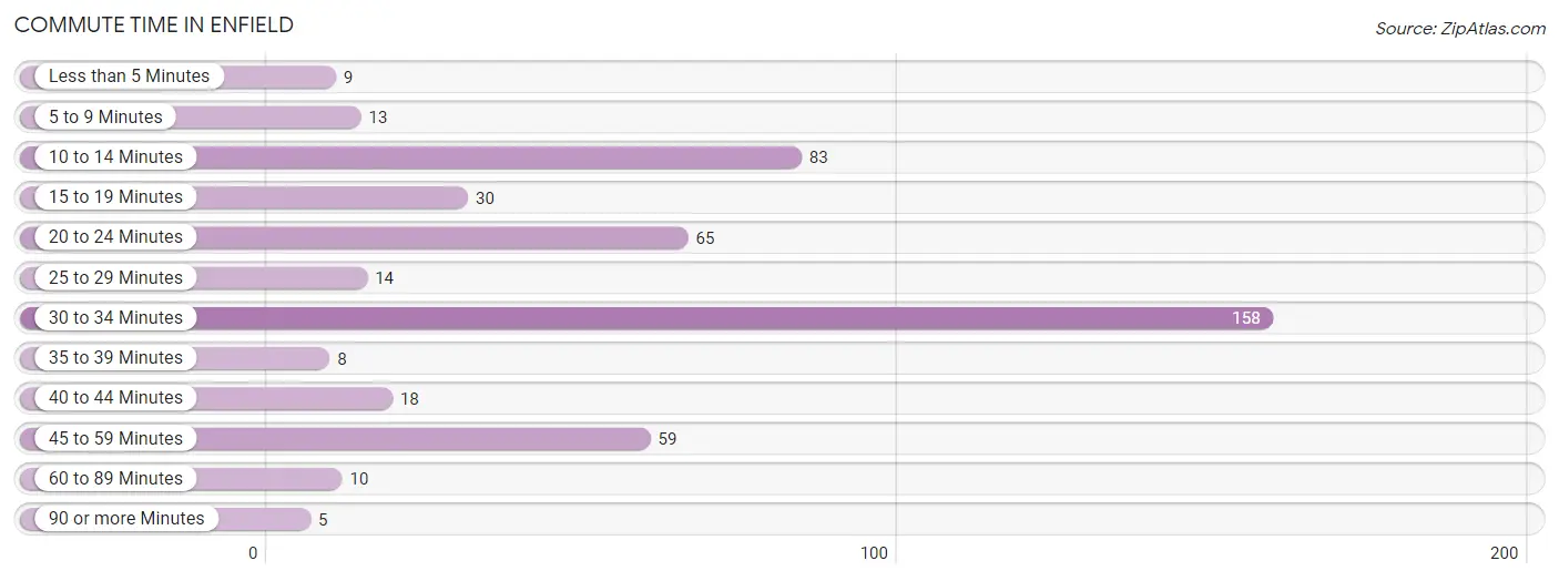 Commute Time in Enfield