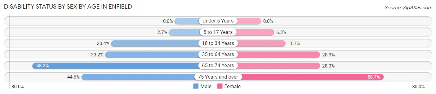 Disability Status by Sex by Age in Enfield