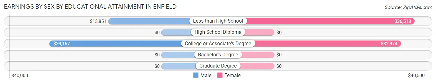 Earnings by Sex by Educational Attainment in Enfield