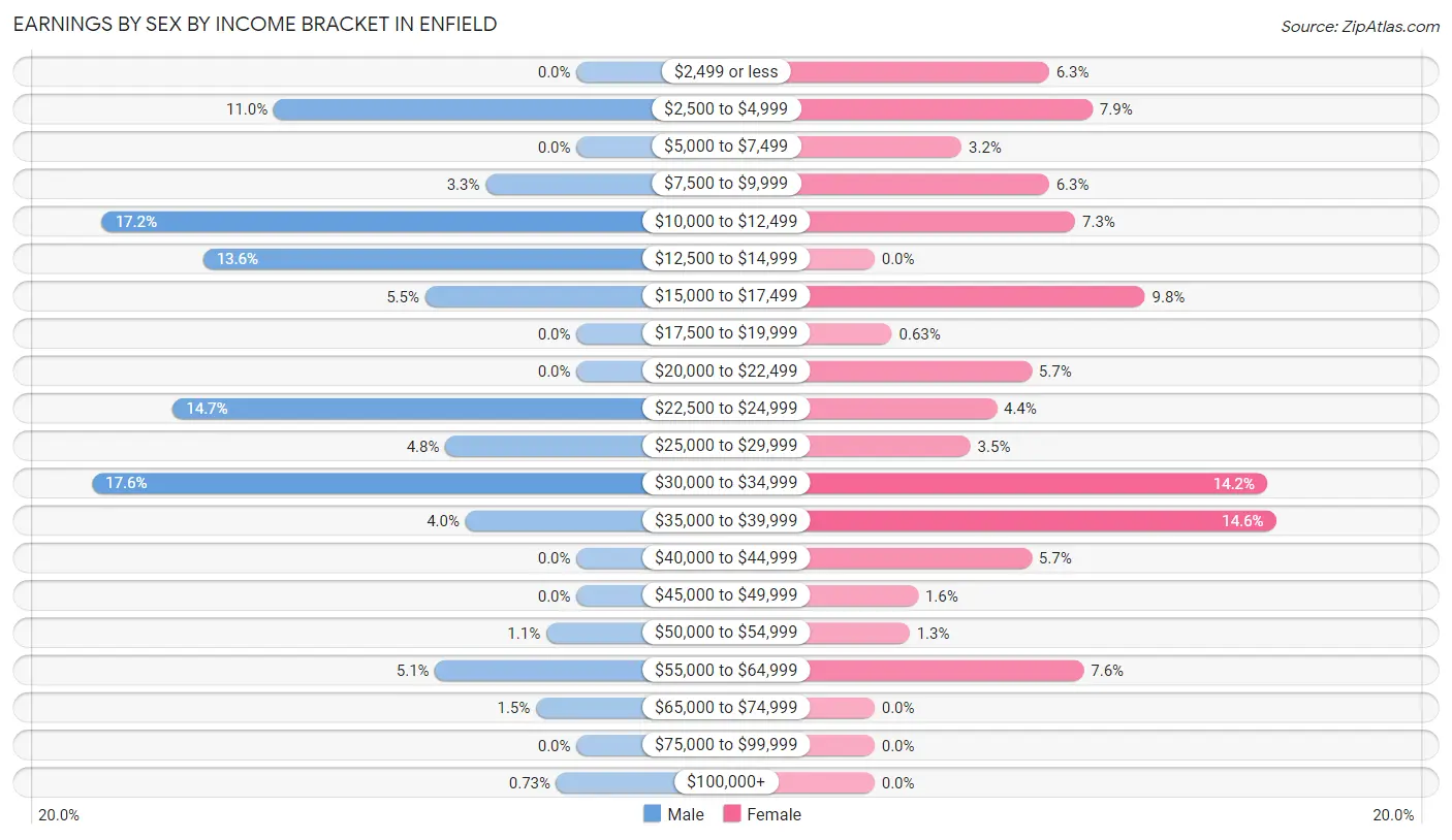 Earnings by Sex by Income Bracket in Enfield