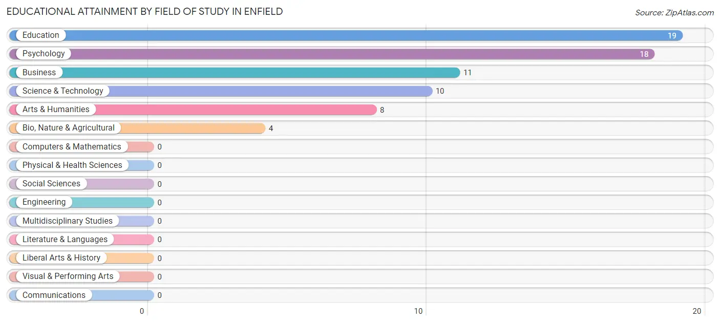 Educational Attainment by Field of Study in Enfield