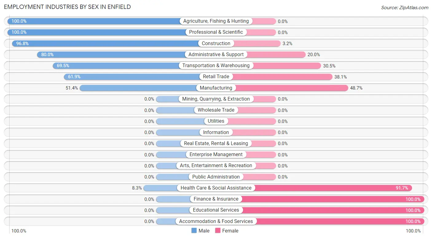 Employment Industries by Sex in Enfield