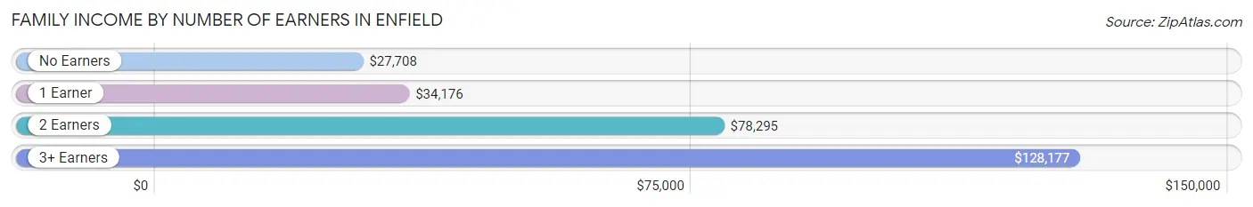 Family Income by Number of Earners in Enfield