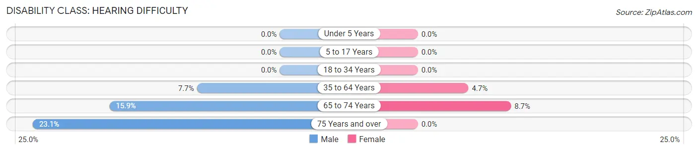 Disability in Enfield: <span>Hearing Difficulty</span>