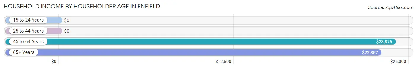 Household Income by Householder Age in Enfield