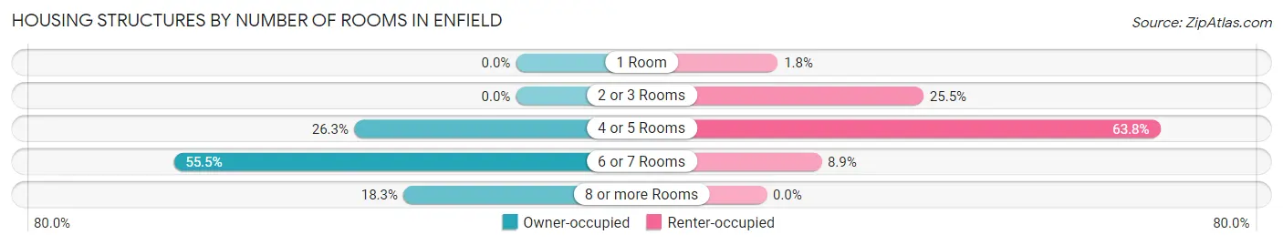 Housing Structures by Number of Rooms in Enfield