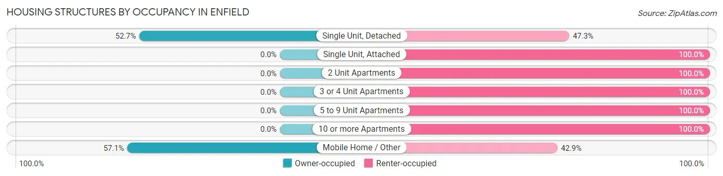 Housing Structures by Occupancy in Enfield