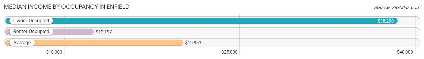 Median Income by Occupancy in Enfield