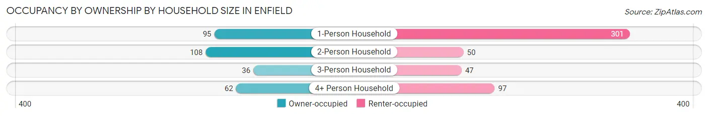 Occupancy by Ownership by Household Size in Enfield