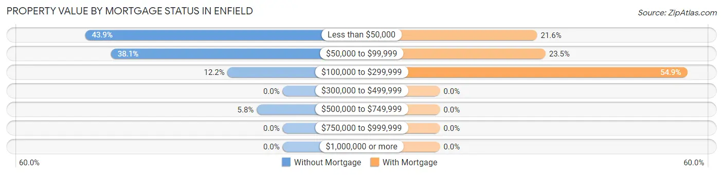 Property Value by Mortgage Status in Enfield