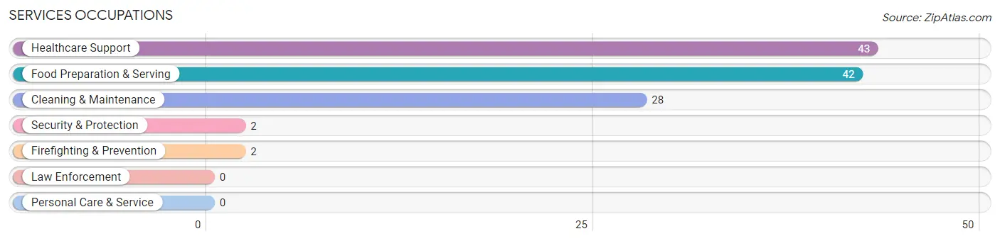 Services Occupations in Enfield