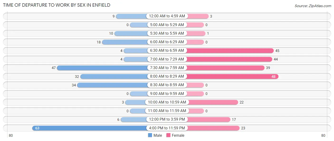 Time of Departure to Work by Sex in Enfield